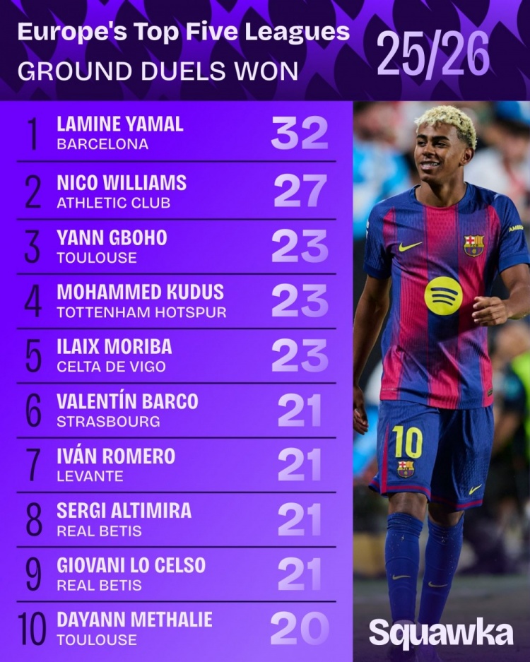 开云体育官网-本赛季五大联赛地面对抗成功榜：亚马尔32次居首，尼科27次第二