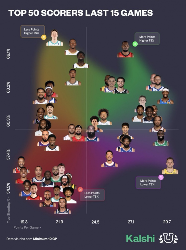 开云体育官网-近15场球员得分产效：KD&amp;库里&amp;小卡高产高效 东契奇高产低效