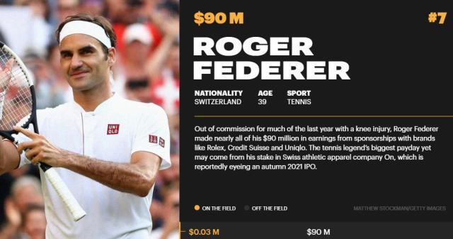 开云体育网址-一年没比赛仍是吸金大户 费德勒跻身福布斯前十