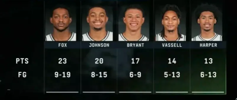 开云体育网址-全民皆兵！文班今日缺阵，马刺6人得分上双&amp;amp;卡布砍下17分